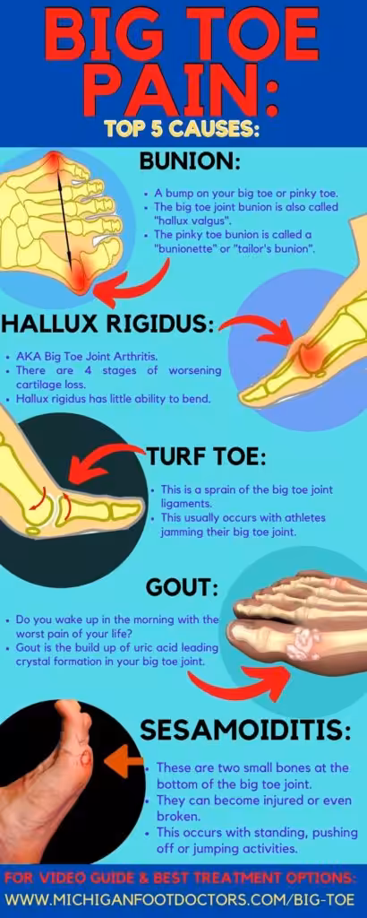 bunion, hallux rigidus, gout, sesamoiditis, turf toe
