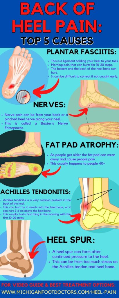 Insertional Achilles Tendonitis Heel Pain