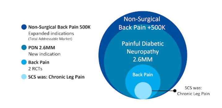 Nevro Spinal Cord Stimulator 1 Nevro Spinal Cord Stimulator HFX indications