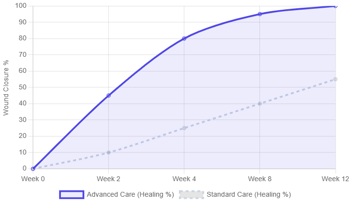 ulcer healing rate