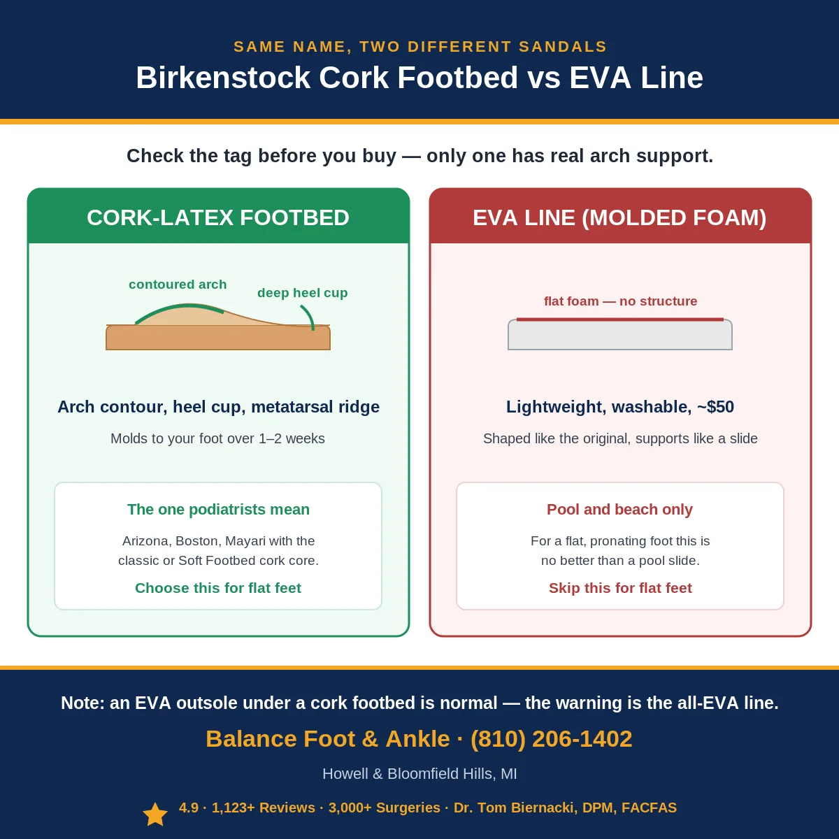Comparison diagram of Birkenstock cork-latex footbed vs EVA footbed for flat feet - Balance Foot & Ankle, Howell MI