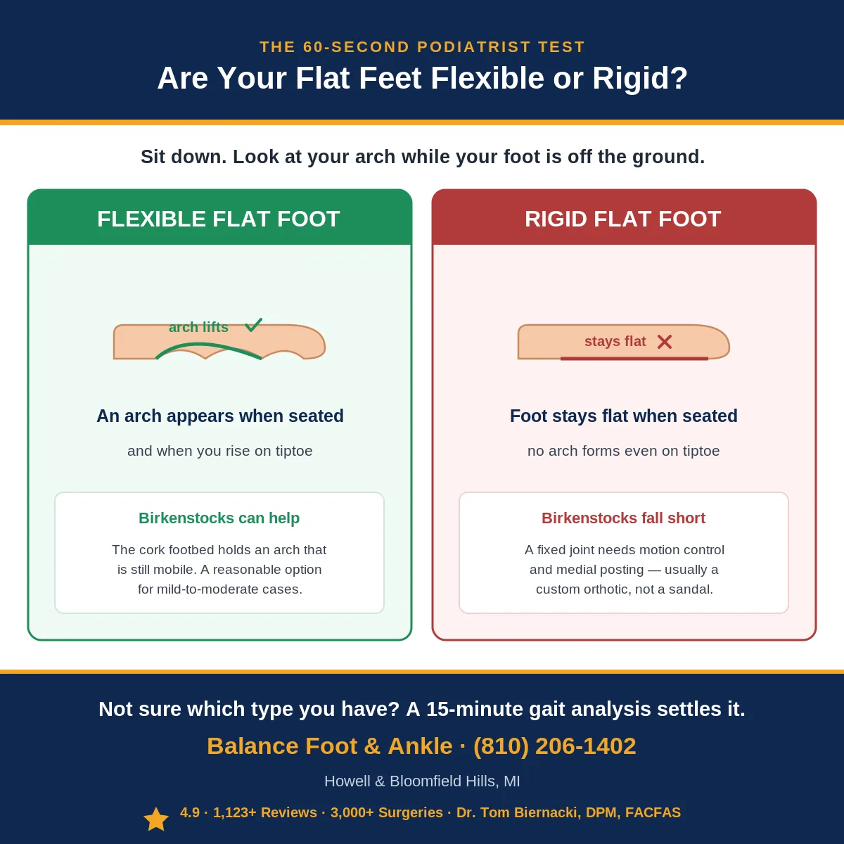 Diagram of the 60-second flexible vs rigid flat foot test - Birkenstocks for flat feet, Balance Foot & Ankle, Howell MI