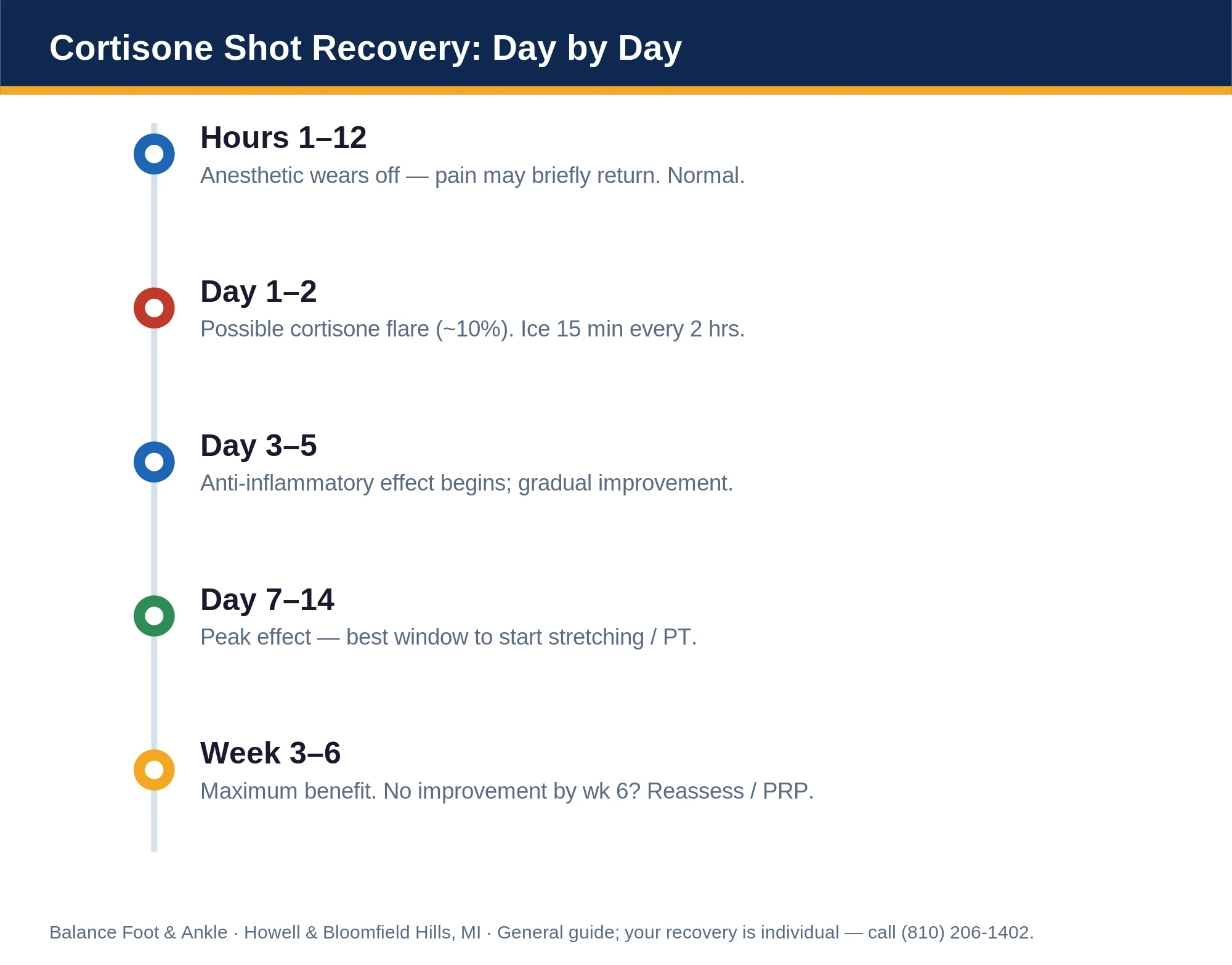 Cortisone shot recovery timeline day by day - Balance Foot & Ankle podiatrist guide