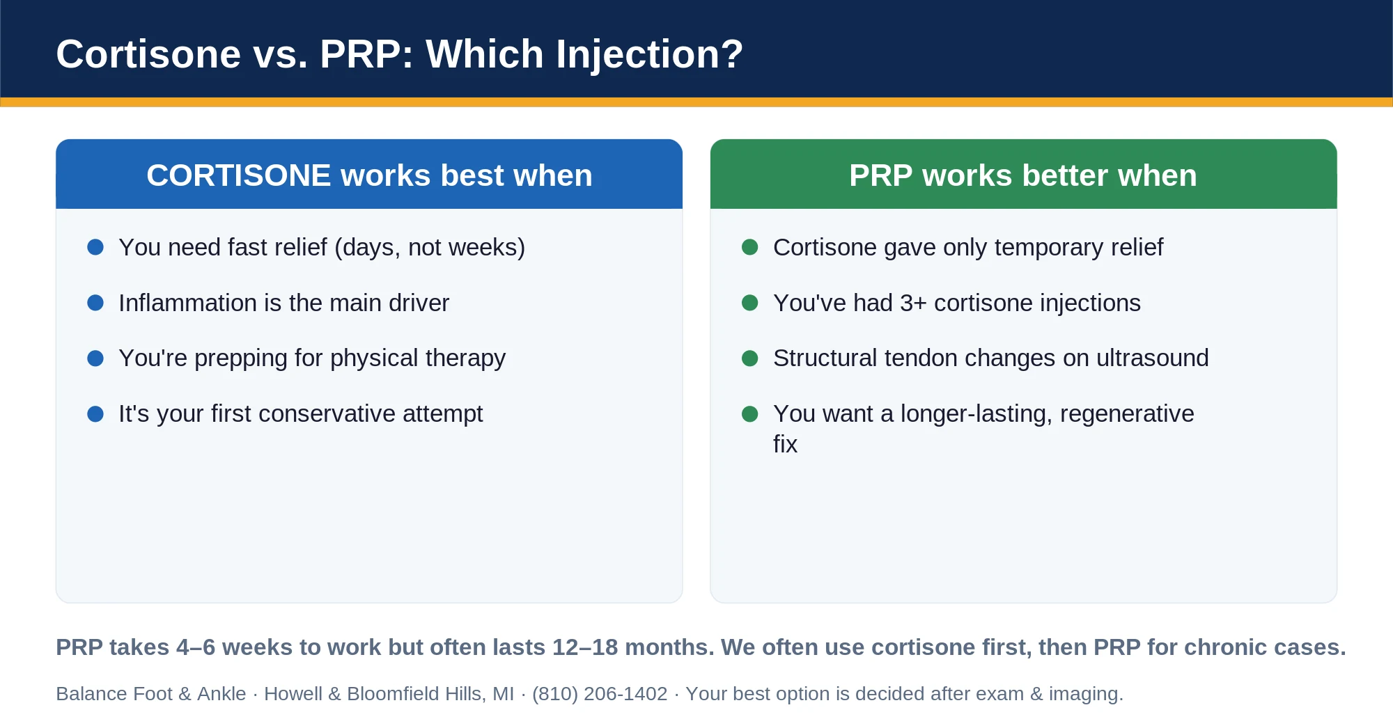 Cortisone vs PRP injection comparison - Balance Foot & Ankle podiatrist guide