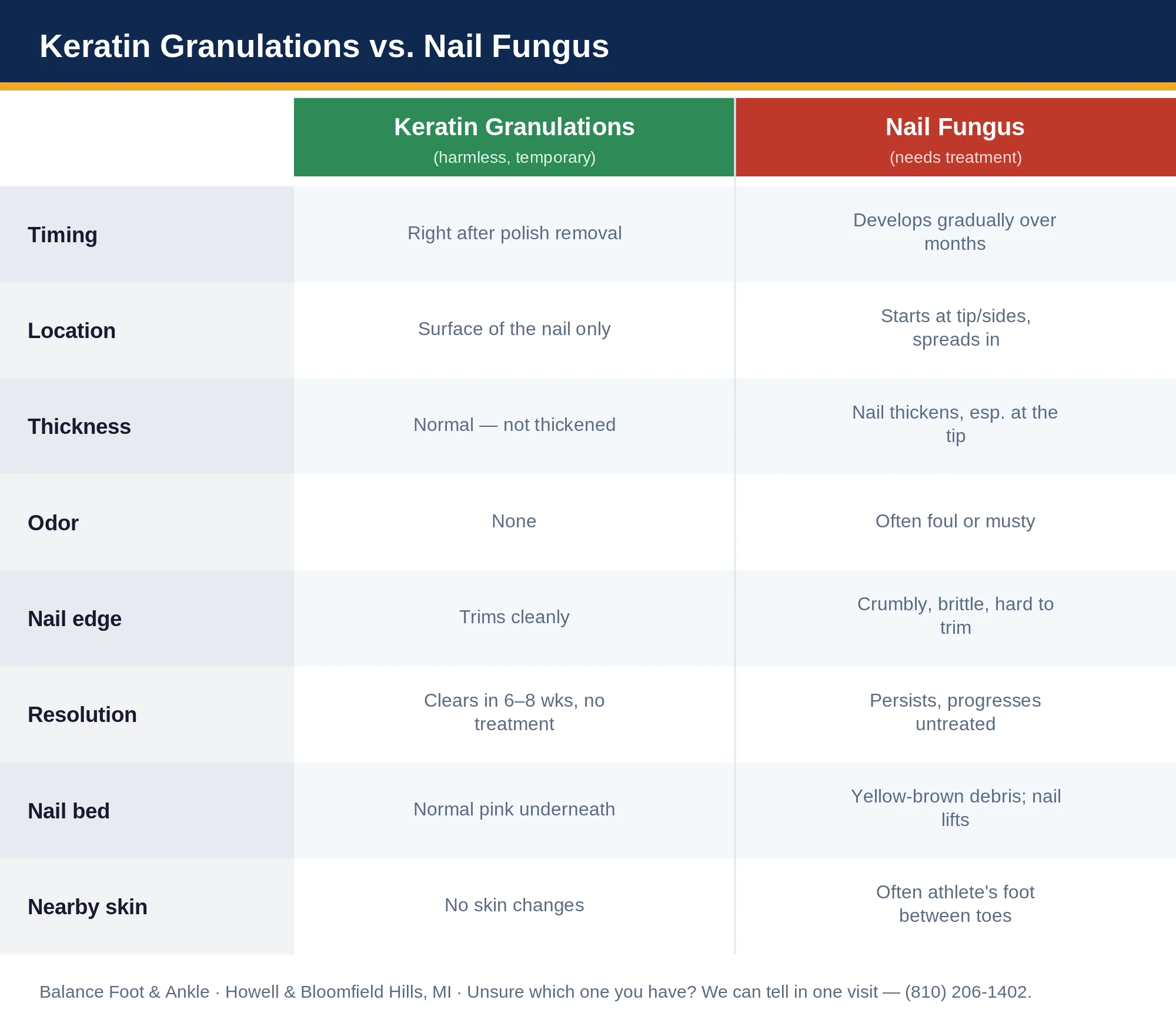 Keratin granulations vs nail fungus comparison chart - Balance Foot & Ankle podiatrist guide