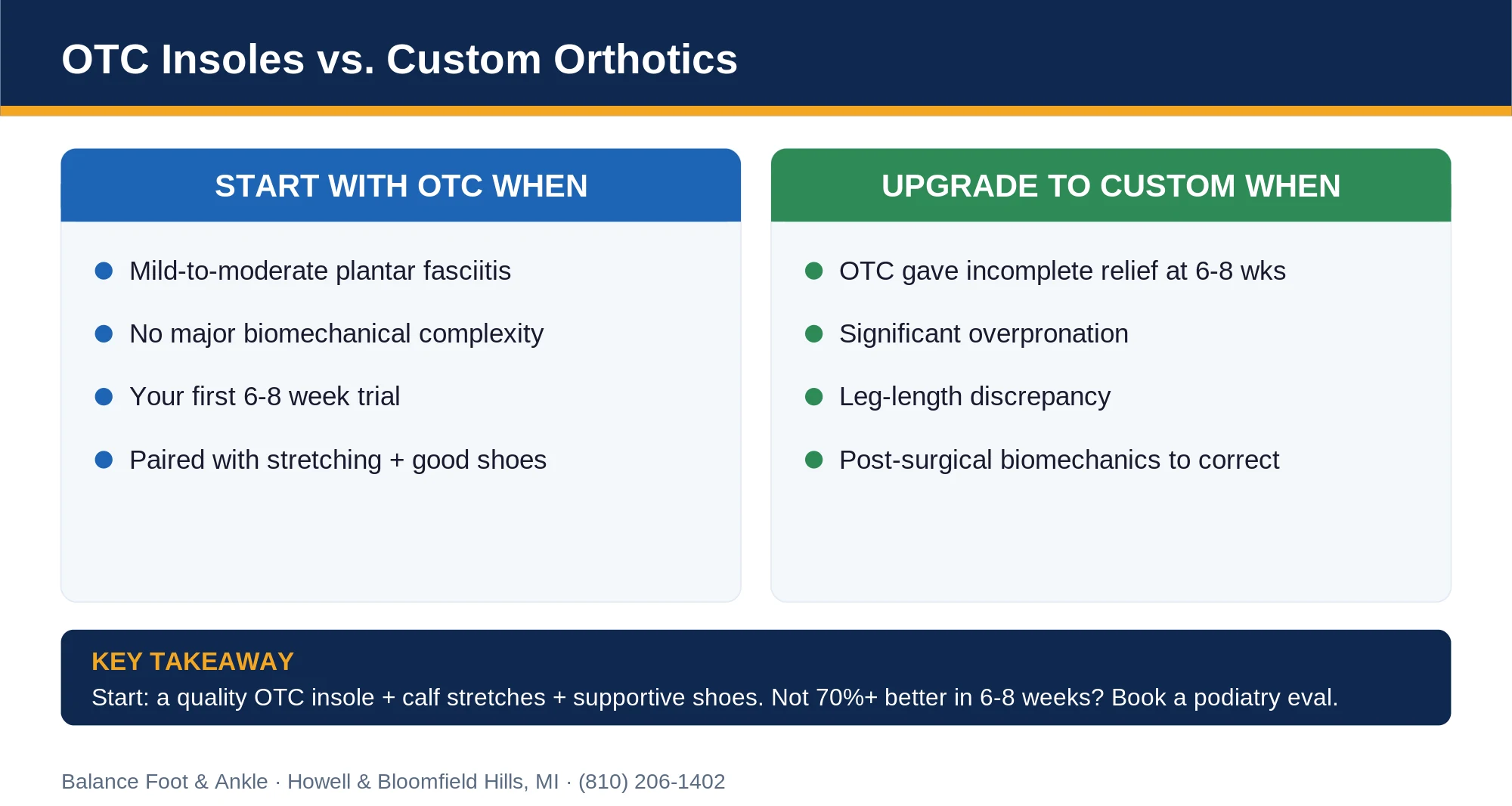 OTC insoles vs custom orthotics - when to upgrade for plantar fasciitis, Balance Foot & Ankle
