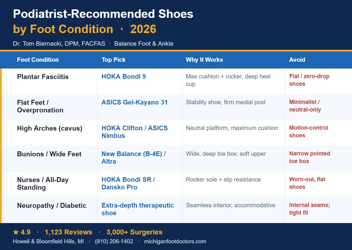 Podiatrist-recommended shoes by foot condition β best picks and what to avoid, Balance Foot & Ankle, Howell MI