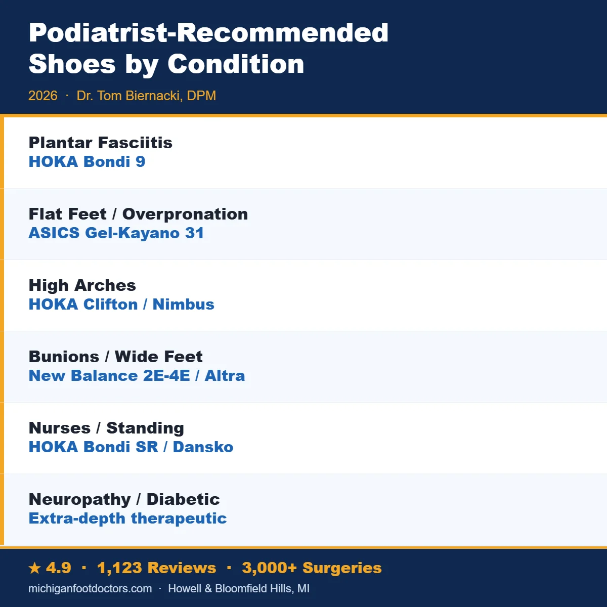 Podiatrist-recommended shoes by foot condition β quick-reference chart of top picks, Balance Foot & Ankle, Howell MI