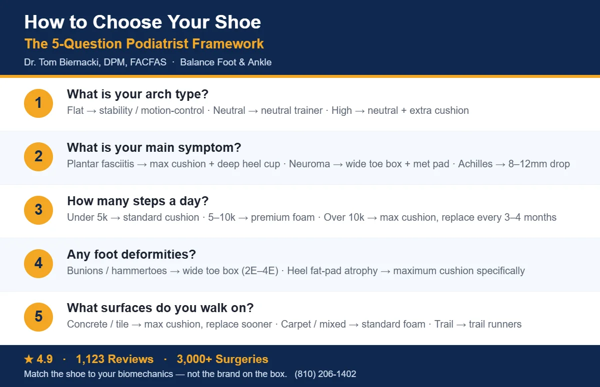 5-question podiatrist framework for choosing shoes β arch type, symptom, step count, deformities, surfaces β Balance Foot & Ankle, Howell MI