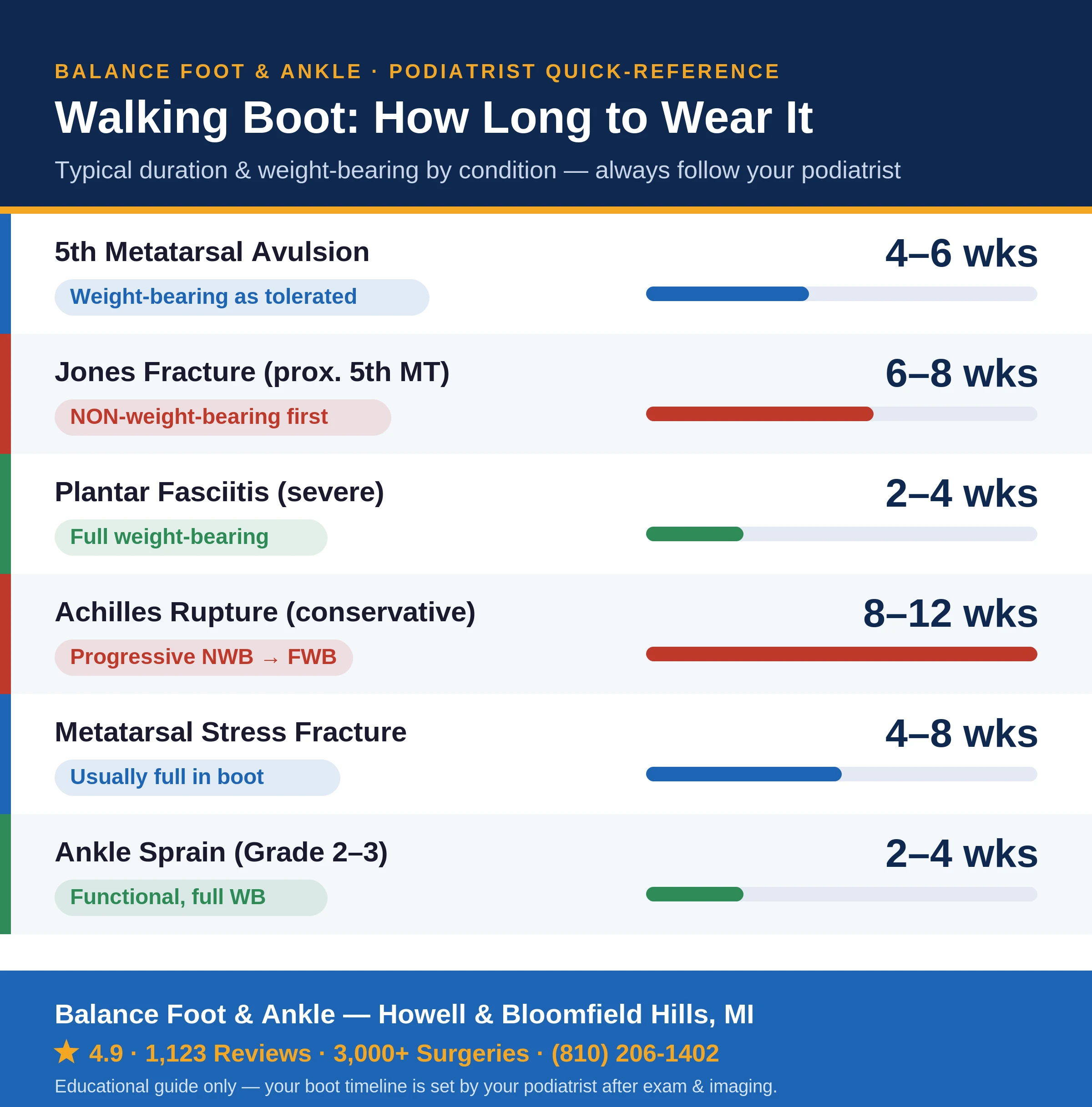 Walking boot duration and weight-bearing status by condition - podiatrist quick-reference chart from Balance Foot & Ankle, Howell & Bloomfield Hills MI